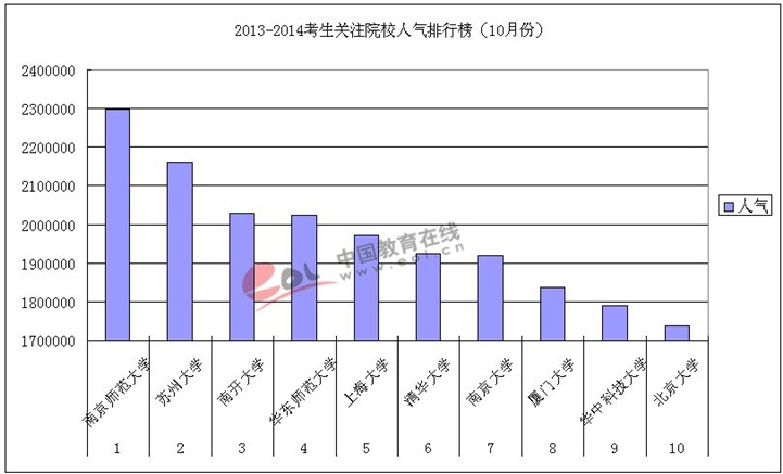 2013-2014年考研學生關注高校人氣排行榜（10月份）1