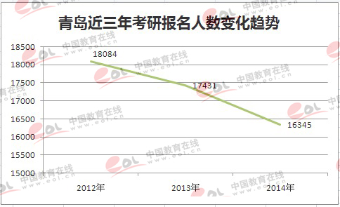 青島近三年考研報名人數連續下降1