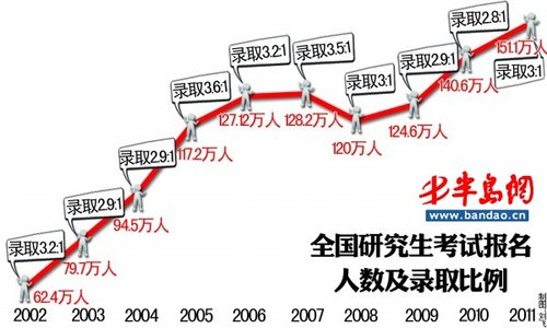 3萬人參加2012考研刷新青島紀錄 最大年齡考生56歲1