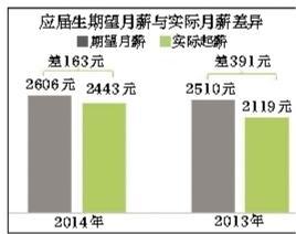 調查稱：今年應屆生平均月薪2443元 三成啃老-中國教育1