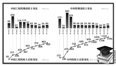 院士退休將打破“終身制”1