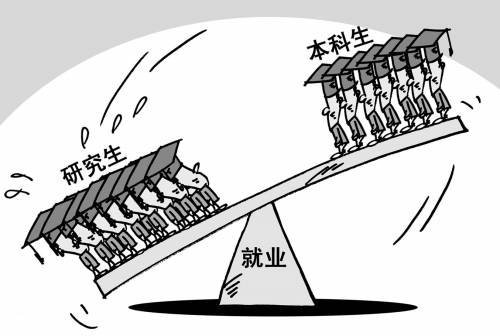 安徽省研究生就業率低于本科生期待值高和擴招造成1