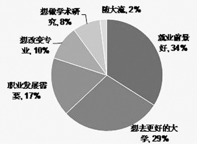 調查顯示：女生比男生更傾向讀研1