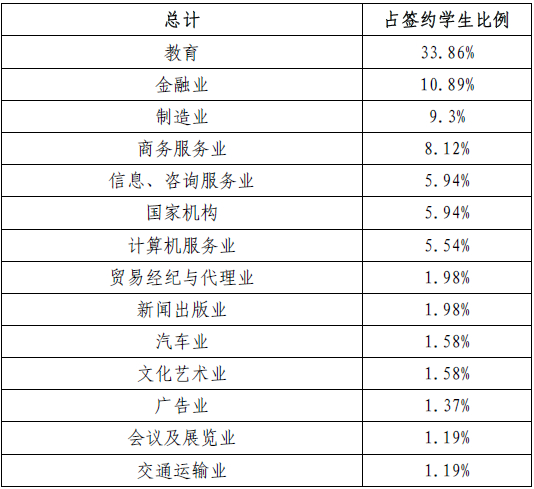上海外國語大學2013屆碩士研究生就業率達93%2