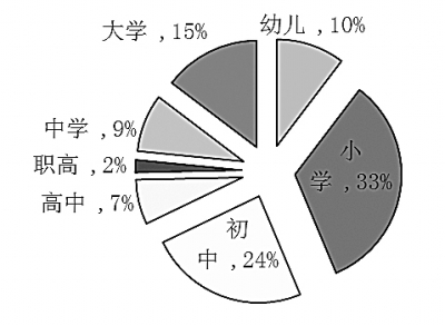 調查：學校安全事故有何顯著特征-中國教育7