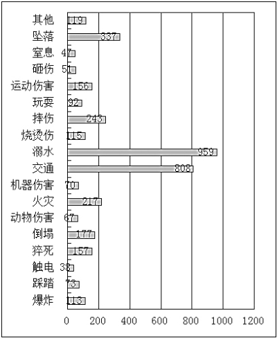 調查：學校安全事故有何顯著特征-中國教育10