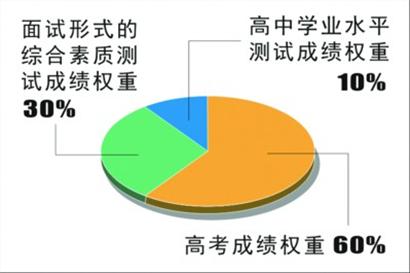 上海交通大學：打破高考“錄高不錄低”單一律-中國教育1