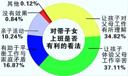 調查：七成受訪者贊成暑期帶孩子上班-中國教育1