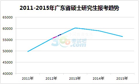廣東省考研報名人數下降 考研熱出現轉折性變化1