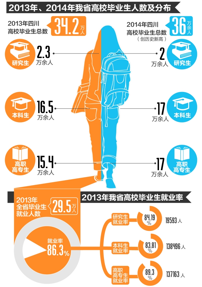四川大學生就業：專科生不挑 研究生不怕 本科生最尷尬1