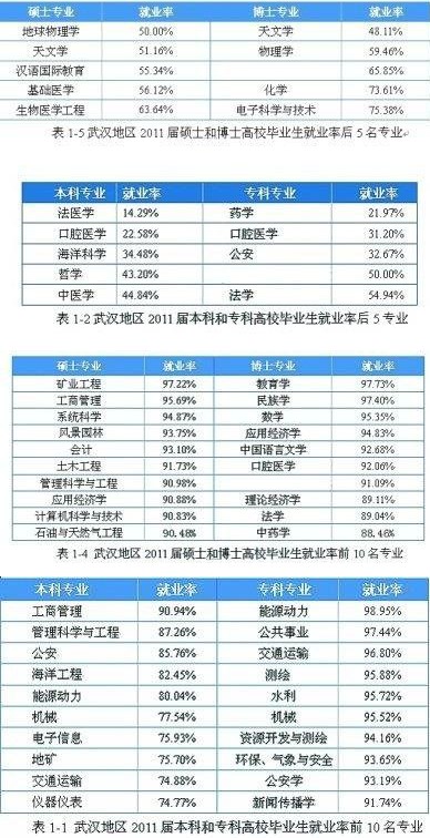 武漢發布高校畢業生白皮書 碩士生工資3872元1