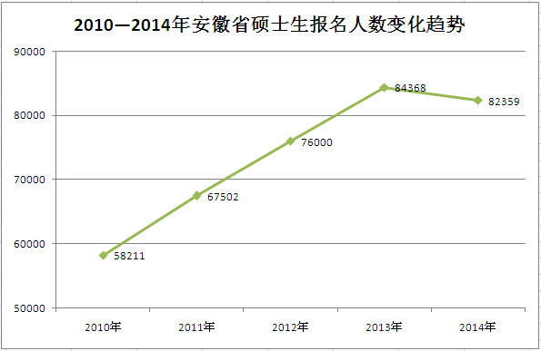 安徽省2010—2014年考研報名人數變化趨勢1