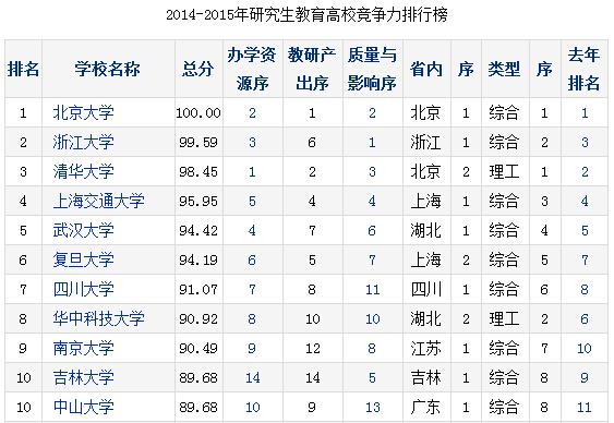 大學研究生教育排行發布 北大浙大清華居前三1