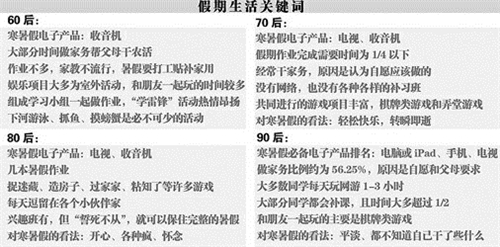 不同年代青少年如何過假期 70后80后寒暑假最幸福-中國教育1