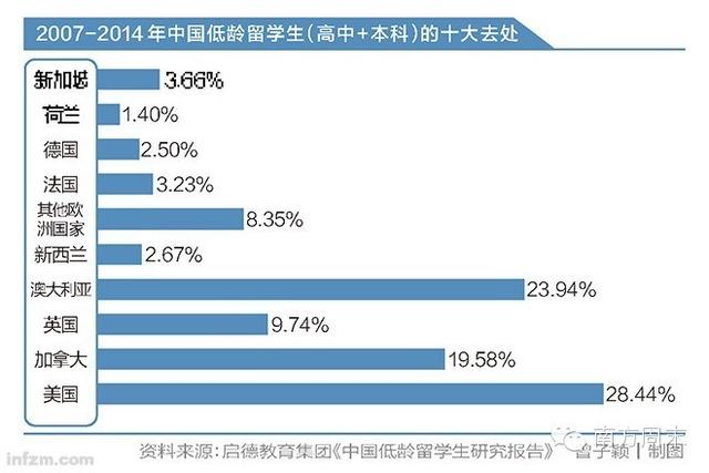 赴美低齡留學生8年激增50倍 體制逼走好學生-中國教育1