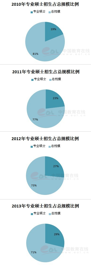 專業碩士更易就業 僅15.3%人群表示不會報考專碩3