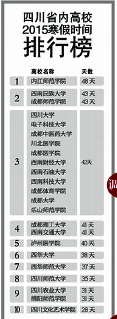 全國高校寒假時間表出爐 中戲居首長達60天-中國教育1