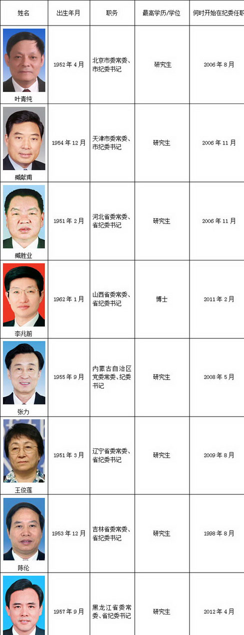 31省份紀委書記盤點：68%系研究生學歷1