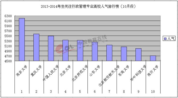 2013-2014年考研行政管理專業高校人氣排行榜（10月份）1