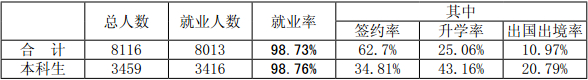 南京大學2013屆碩士研究生就業率達98.77%2