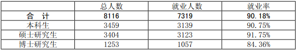 南京大學2013屆碩士研究生就業率達98.77%1
