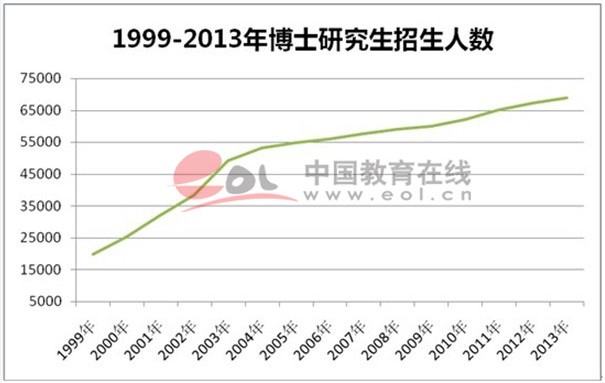 研究生招生計劃增長趨緩 碩士增幅4% 博士3%2