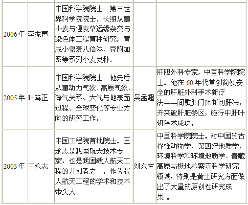 中國歷年國家最高科學技術獎獲獎名單2
