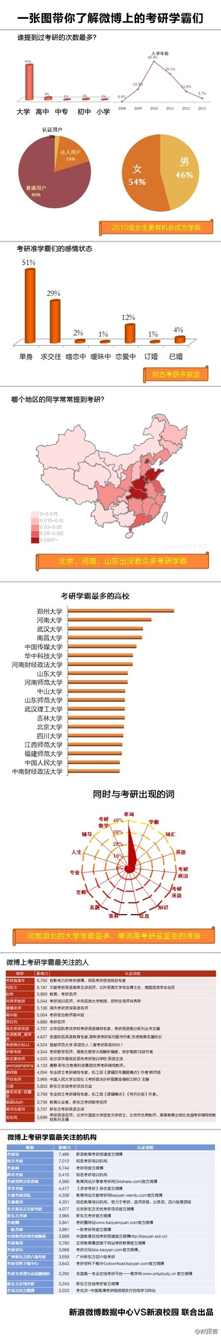 “考研學霸”何處多福建師大成閩唯一上榜高校1