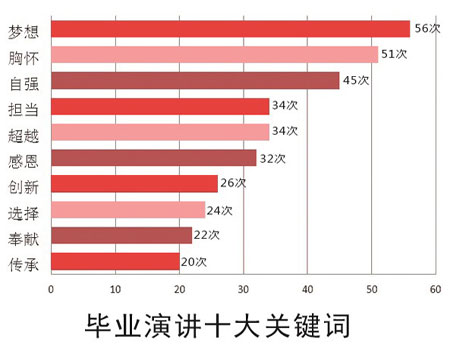 大學校長畢業演講之變-中國教育1