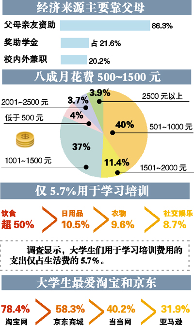 一張圖看懂大學生花費 50%生活費用在"舌尖"上1