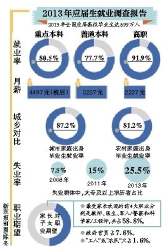 社科院：普通本科文科生就業率高于理工科1