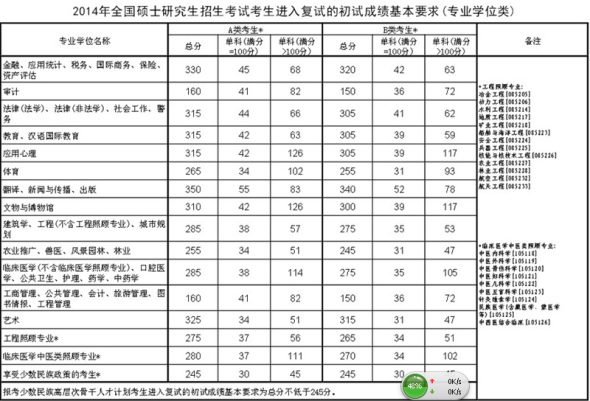 2014年碩士研究生入學考試初試成績國家線公布-中國教育3