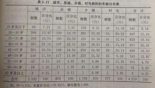 報告稱農村教師晉升小學高級比城市多花4.43年-中國教育2