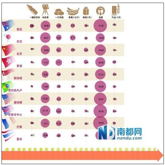 全球城市生活成本排名：京滬高過首爾巴黎紐約1