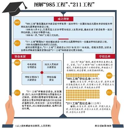 網傳“985” “211”廢除 教育部稱將正式回應此事-中國教育1