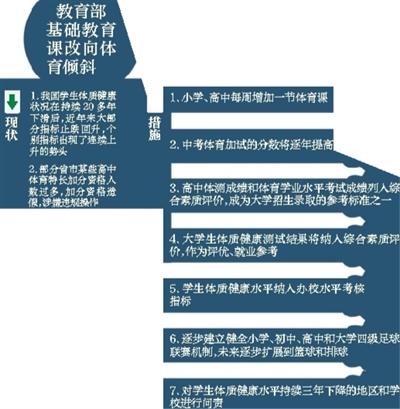 教育部將推多項改革 體育教育打出“組合拳”-中國教育1