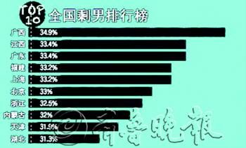 調查：全國剩女582萬 碩士以上學歷占48%1