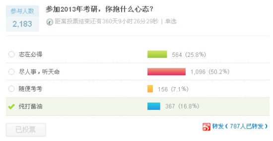 “考研族”身心疲憊 超半數考生聽天命1