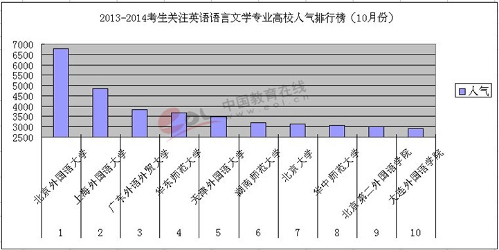 2013-2014年英語語言文學專業高校人氣排行榜（10月份）1