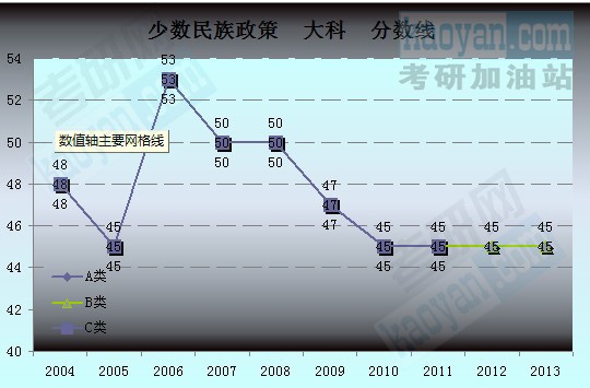 2004-2013年考研國家復試線趨勢圖：少數民族政策3