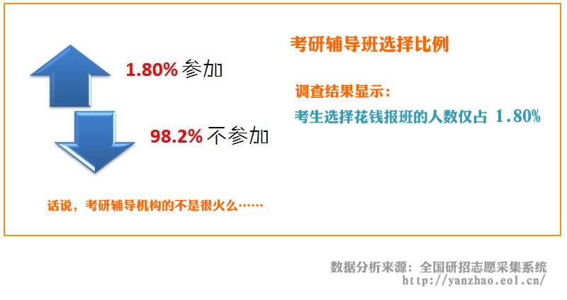 2014年考研報名結束 數據調查分析（組圖）4