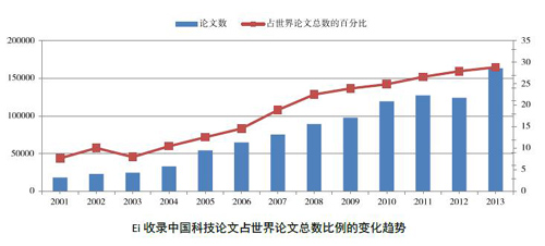 2013中國科技論文含金量幾何-中國教育2