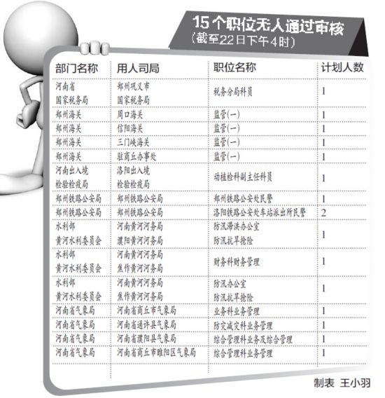 國考報名就剩最后兩天 河南15職位