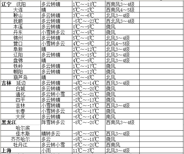 2015考研：27-29日全國各考點天氣情況8