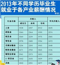 青島大學生就業平均月入2705元 研究生月入近5000元1