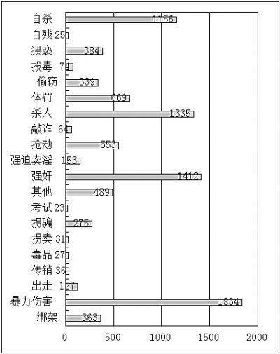 調查：學校安全事故有何顯著特征-中國教育11