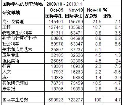 2011美國"門戶開放報告"發布 中國學生突破15萬[1]2