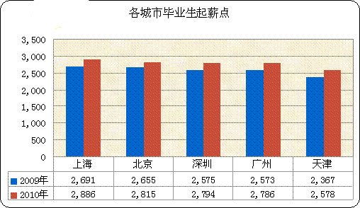 歲末薪酬盤點 明年碩士起薪有望上浮至三千1