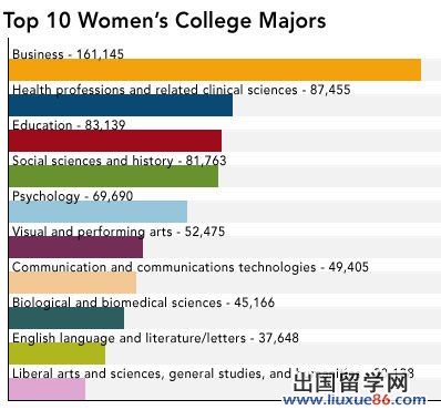 福布斯:最受男女生喜愛的十大專業 商學均居首1
