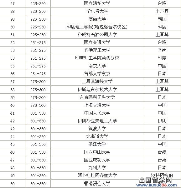 留學資訊 2013年度亞洲大學前50排名2